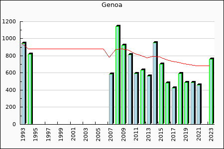 Rateform Genoa CFC