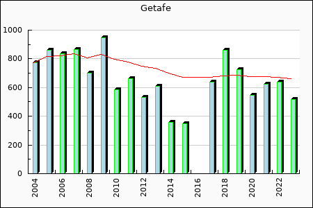 Getafe : 394.99