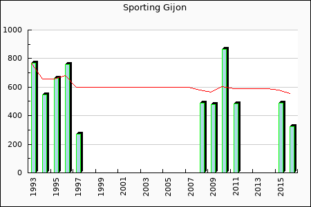 Sporting Gijon : 211.04