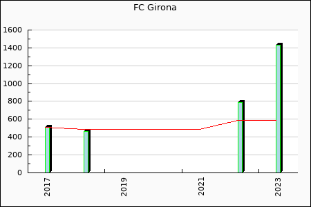 Girona : 229.60