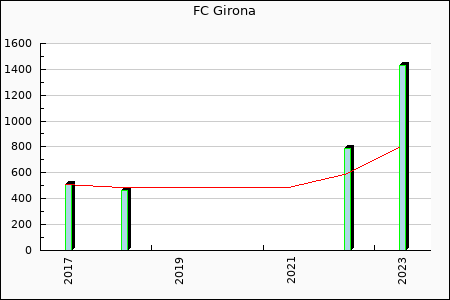 Girona : 33.49