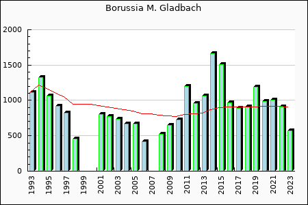 Borussia M'Gladbach : 825.83