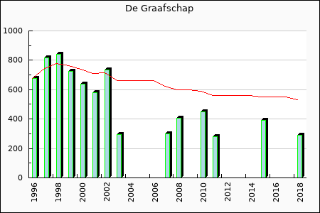 Rateform De Graafschap