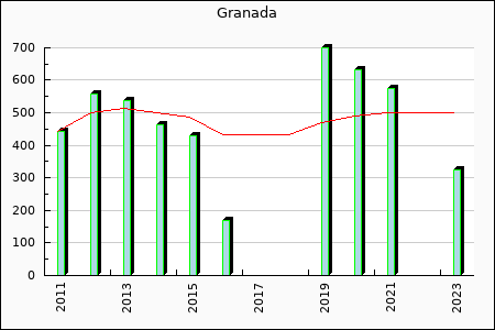 Granada : 155.22