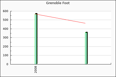 Grenoble : 31.88