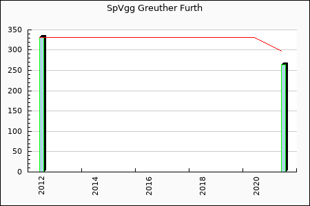 SpVgg Greuther Furth : 19.88