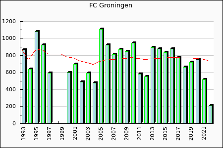 FC Groningen : 705.30