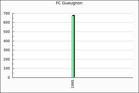 FC Gueugnon : 23.15
