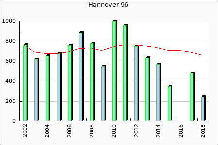 Hannover 96 : 365.95