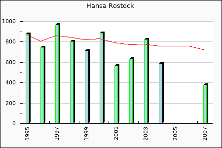 FC Hansa Rostock : 281.99