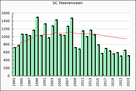 SC Heerenveen : 962.58