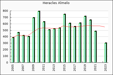 Heracles Almelo : 332.71