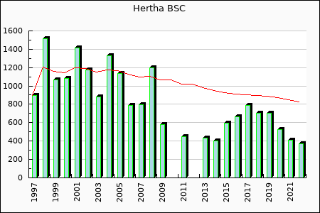 Hertha BSC : 786.98