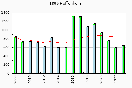 1899 Hoffenheim : 415.71