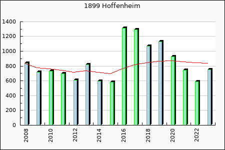 1899 Hoffenheim : 415.71