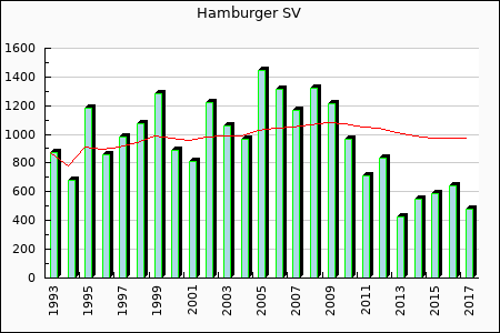 Hamburger SV : 810.86