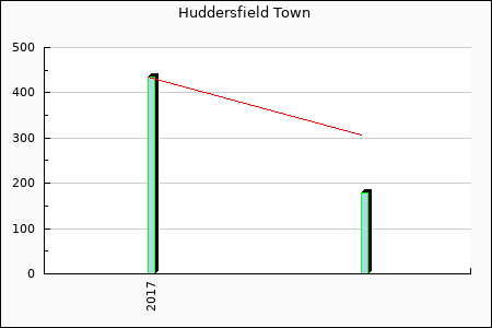 Huddersfield : 21.17