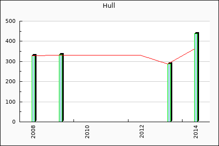Hull City : 47.77