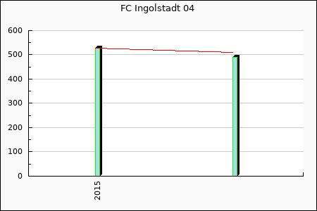FC Ingolstadt : 16.88