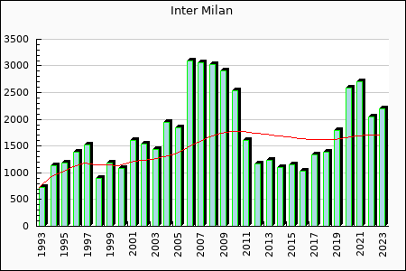 Inter Milan : 1,695.15