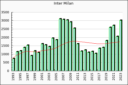 Inter Milan : 1,695.15