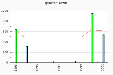 Ipswich Town : 86.09