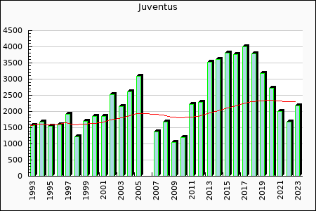 Juventus : 2,253.78