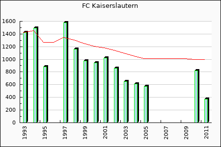 FC Kaiserslautern : 405.27