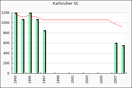 Karlsruher SC : 221.79