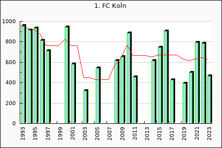 1. FC Koln : 471.28