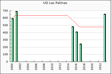 Las Palmas : 82,09
