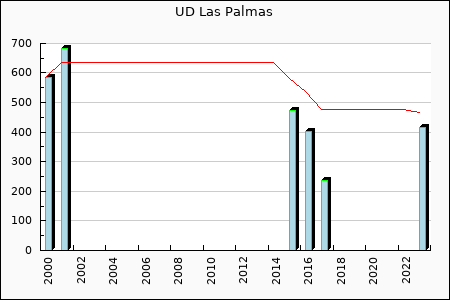 Las Palmas : 82,09