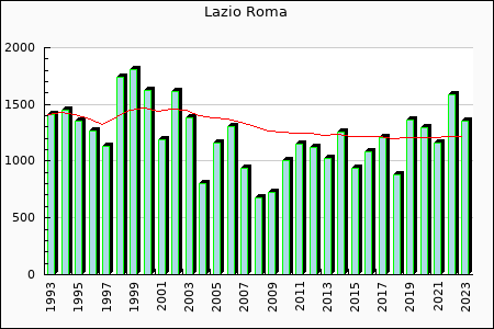 Lazio Roma : 1,207.41
