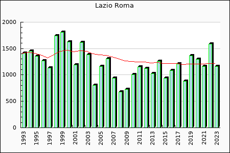 Lazio Roma : 1,207.41