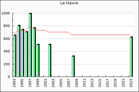 Le Havre : 521.14