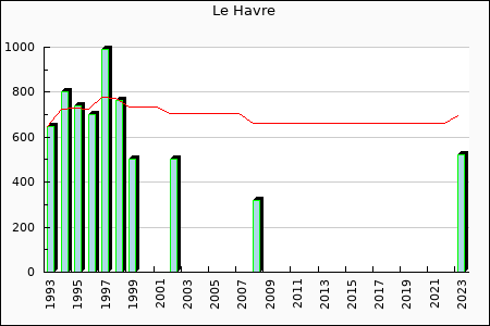 Le Havre : 221.41