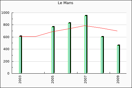 Le Mans : 521.14