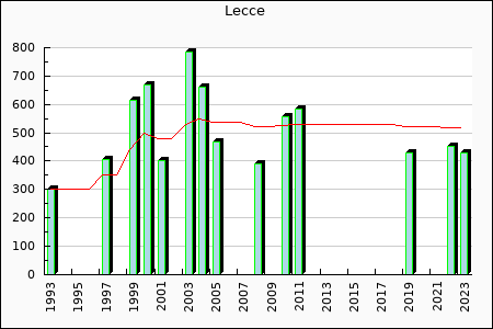 Lecce : 216,08