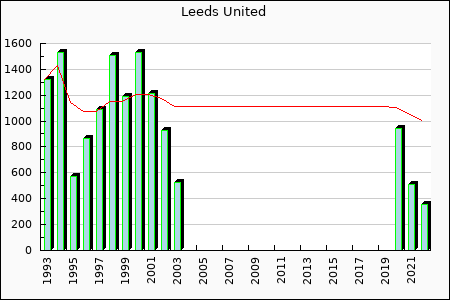 Leeds United : 473.19