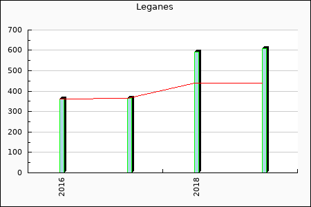 Leganes : 66.54