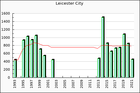 Leicester City : 444.54