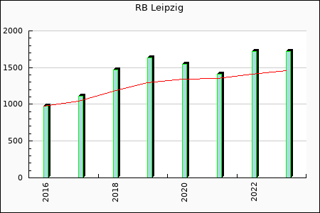 Leipzig : 280.22