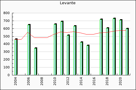 Levante : 278.22