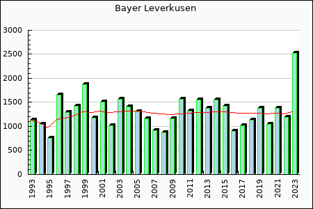 Bayer Leverkusen : 1,269.69