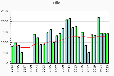 Lille : 1,156.25