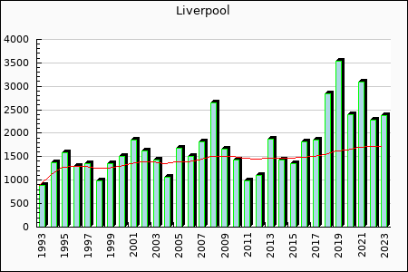 Liverpool : 1,813.39