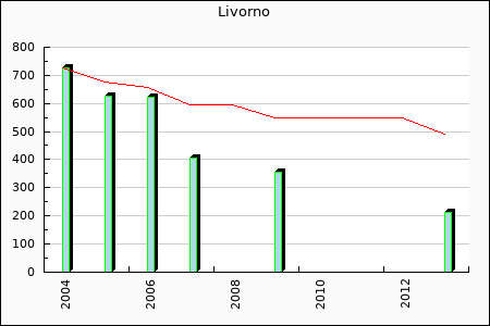 US Livorno : 102