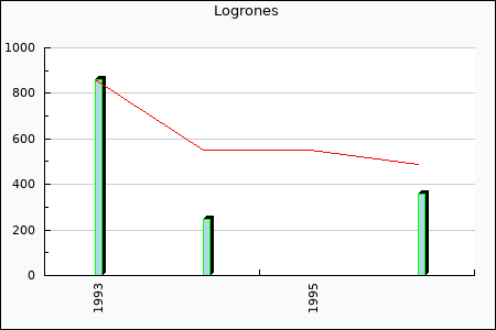 Logrones : 50.35
