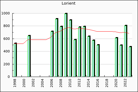 Lorient : 358.60