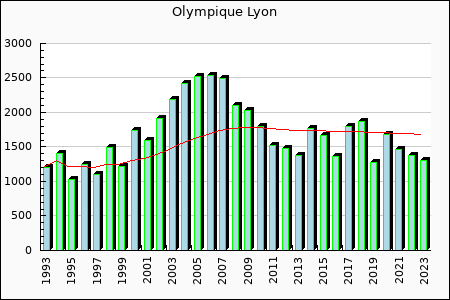 Olympique Lyon : 1,699.20